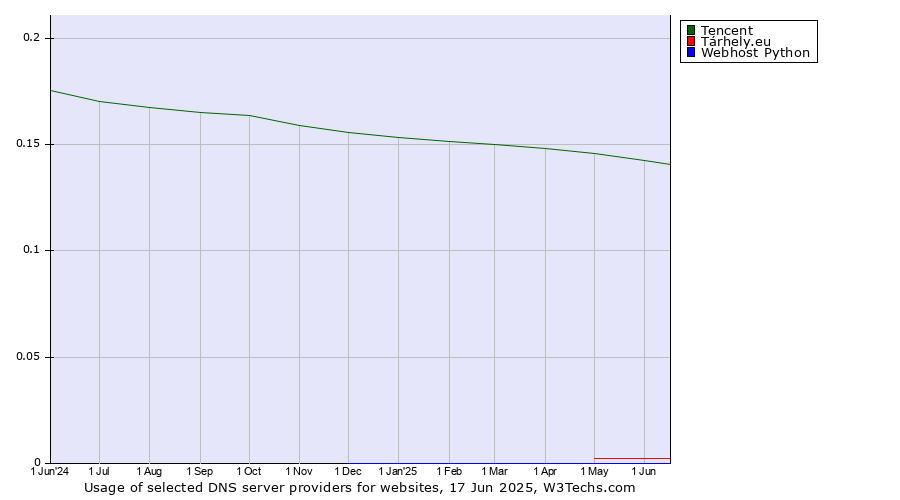 Historical trends in the usage of Tencent vs. Tárhely.eu vs. Webhost Python