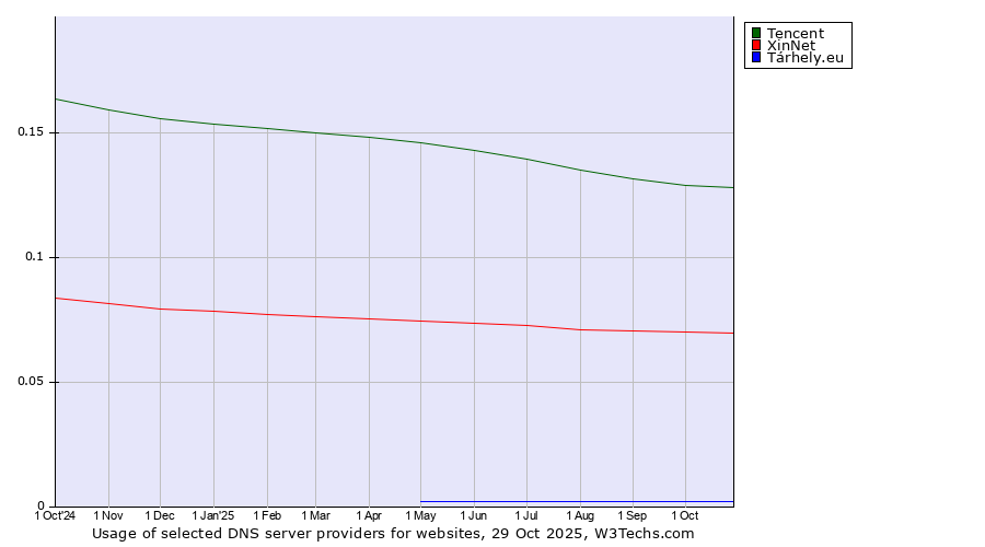 Historical trends in the usage of Tencent vs. XinNet vs. Tárhely.eu
