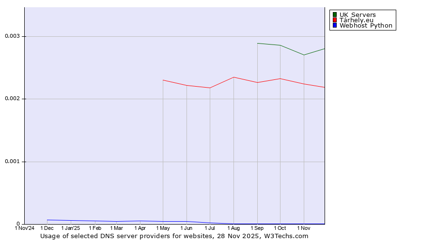 Historical trends in the usage of UK Servers vs. Tárhely.eu vs. Webhost Python
