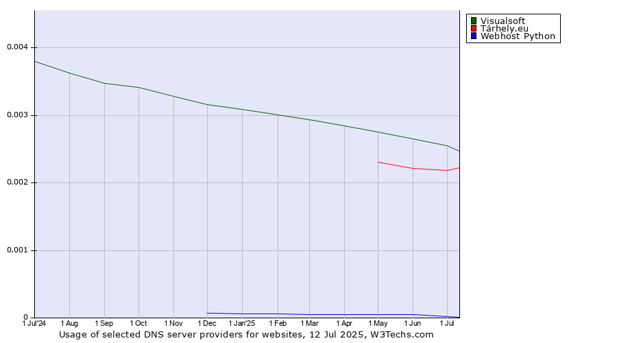 Historical trends in the usage of Visualsoft vs. Tárhely.eu vs. Webhost Python