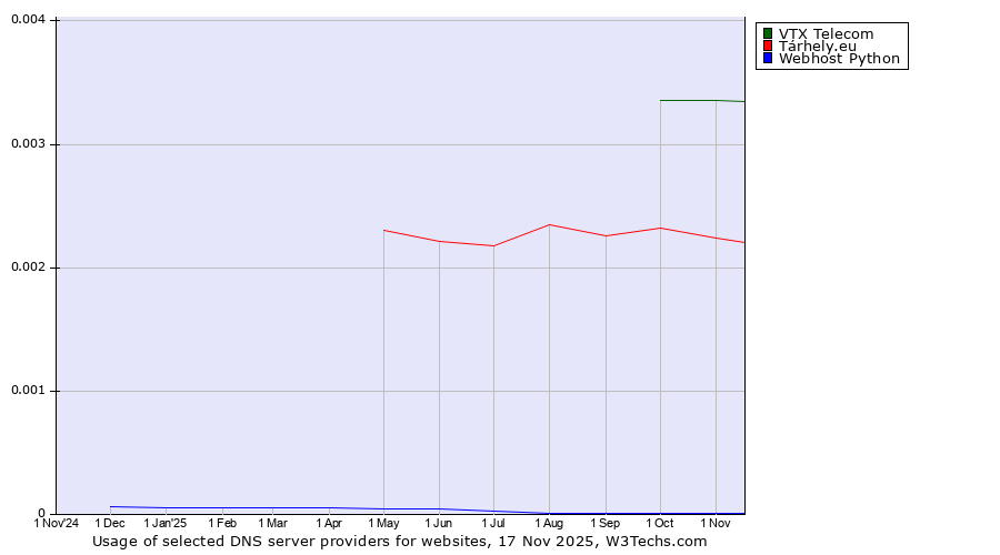 Historical trends in the usage of VTX Telecom vs. Tárhely.eu vs. Webhost Python