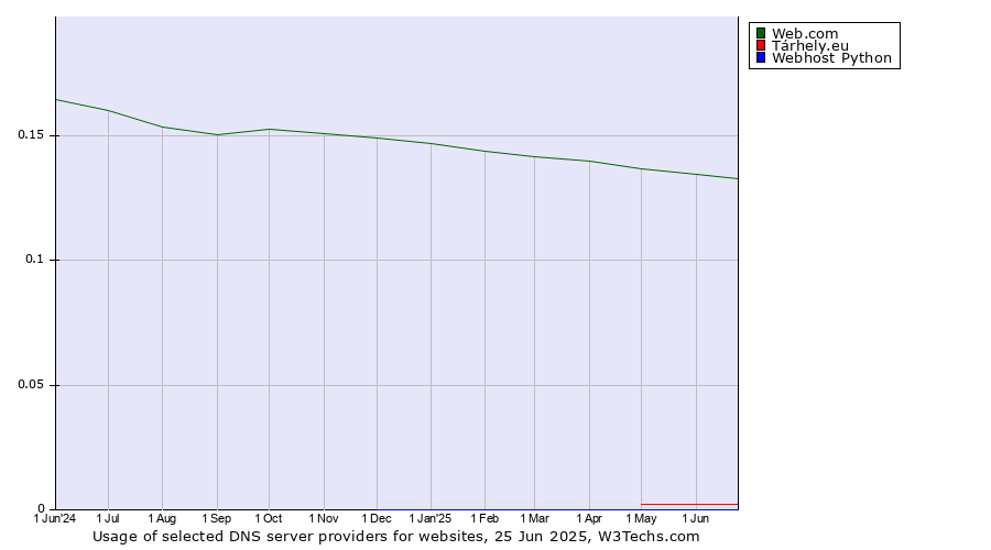 Historical trends in the usage of Web.com vs. Tárhely.eu vs. Webhost Python
