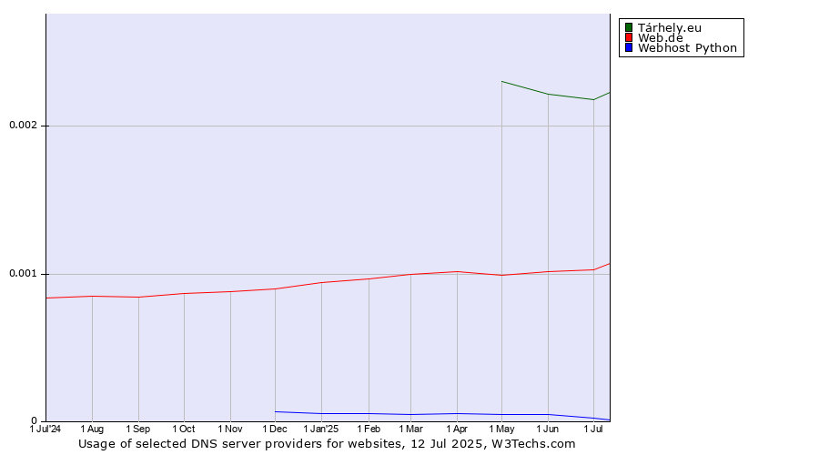 Historical trends in the usage of Tárhely.eu vs. Web.de vs. Webhost Python