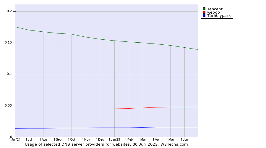 Historical trends in the usage of Tencent vs. webgo vs. Tárhelypark