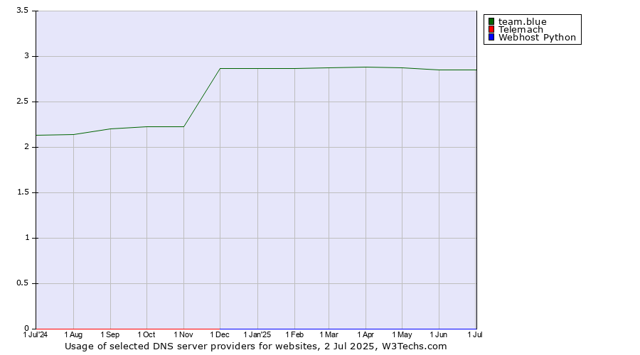 Historical trends in the usage of team.blue vs. Telemach vs. Webhost Python
