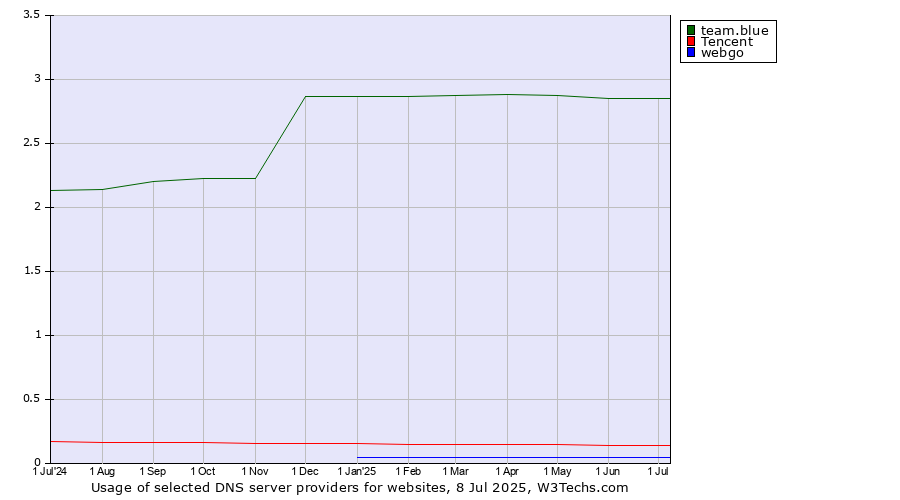 Historical trends in the usage of team.blue vs. Tencent vs. webgo