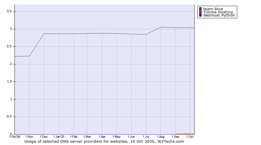 Historical trends in the usage of team.blue vs. Timme Hosting vs. Webhost Python
