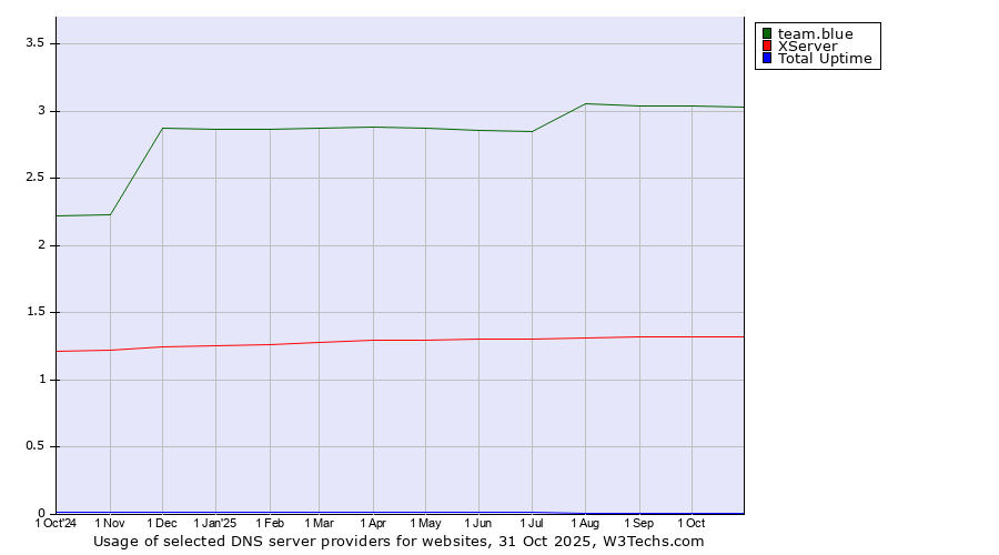 Historical trends in the usage of team.blue vs. XServer vs. Total Uptime