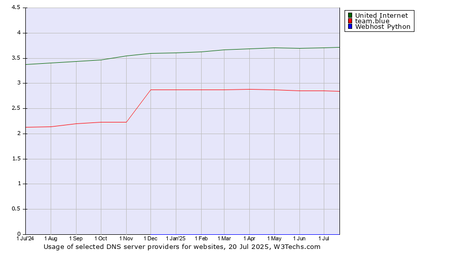 Historical trends in the usage of United Internet vs. team.blue vs. Webhost Python