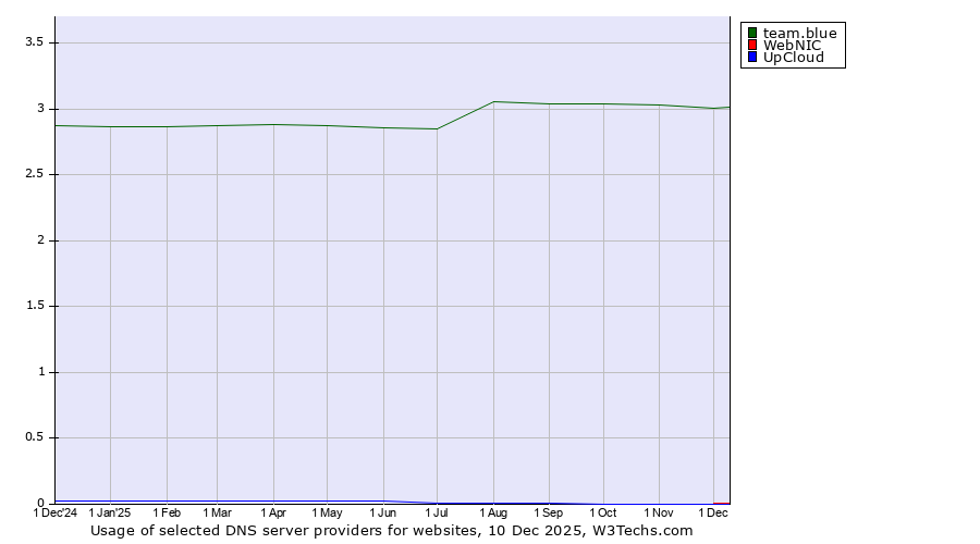 Historical trends in the usage of team.blue vs. WebNIC vs. UpCloud