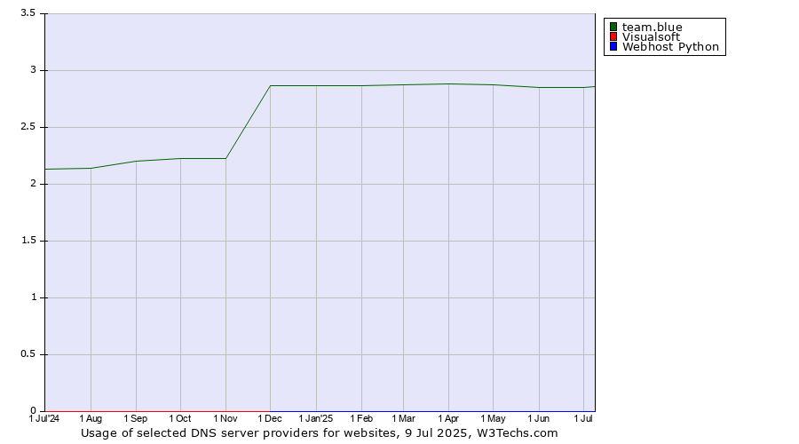 Historical trends in the usage of team.blue vs. Visualsoft vs. Webhost Python
