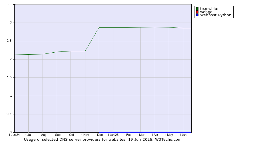 Historical trends in the usage of team.blue vs. webgo vs. Webhost Python