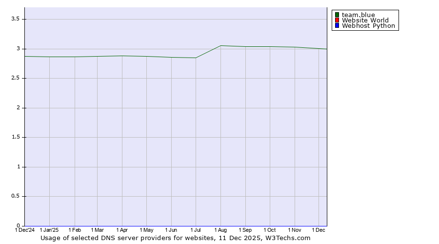 Historical trends in the usage of team.blue vs. Website World vs. Webhost Python
