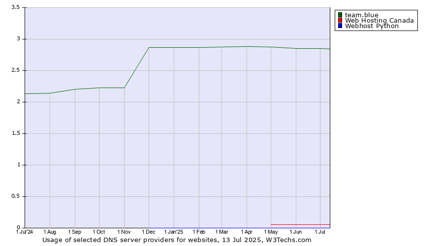 Historical trends in the usage of team.blue vs. Web Hosting Canada vs. Webhost Python