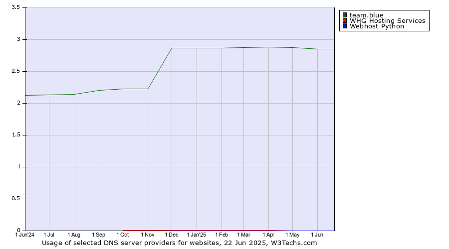 Historical trends in the usage of team.blue vs. WHG Hosting Services vs. Webhost Python