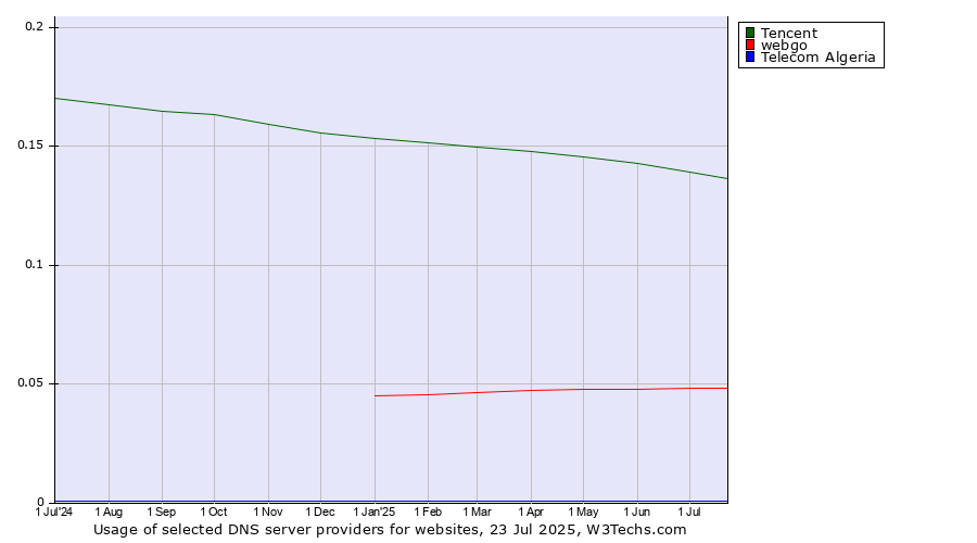 Historical trends in the usage of Tencent vs. webgo vs. Telecom Algeria