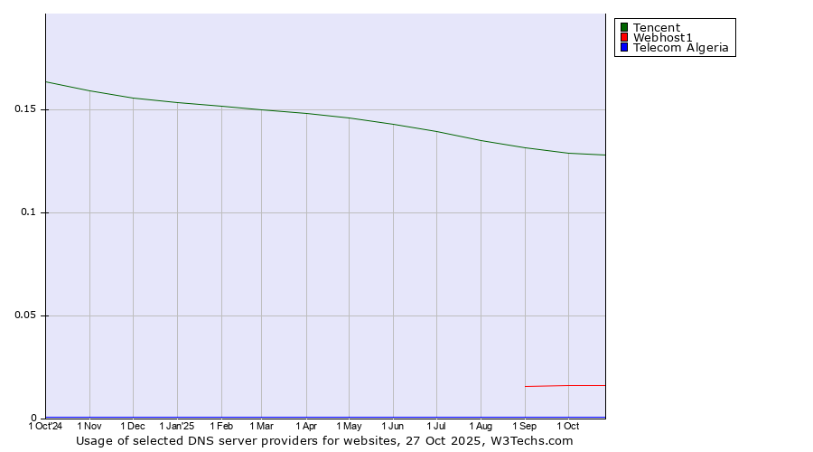 Historical trends in the usage of Tencent vs. Webhost1 vs. Telecom Algeria