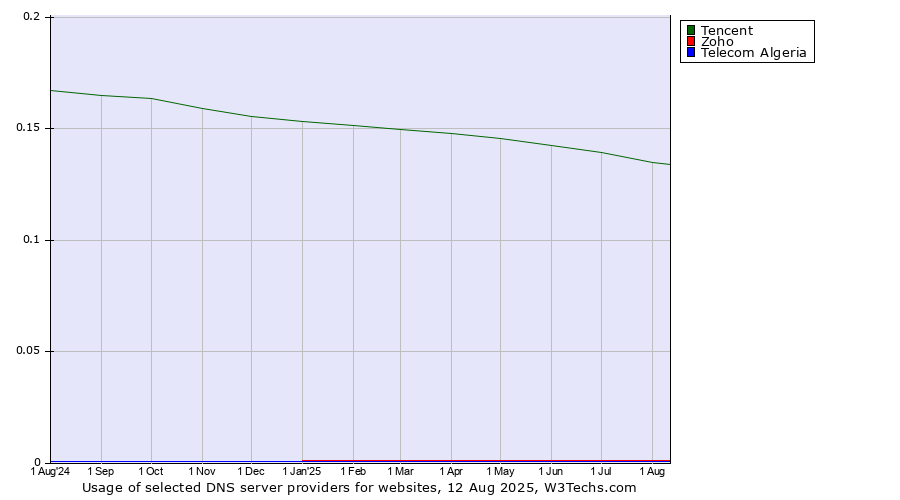 Historical trends in the usage of Tencent vs. Zoho vs. Telecom Algeria