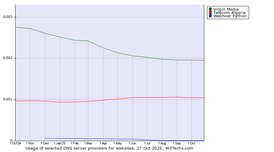 Historical trends in the usage of Virgin Media vs. Telecom Algeria vs. Webhost Python