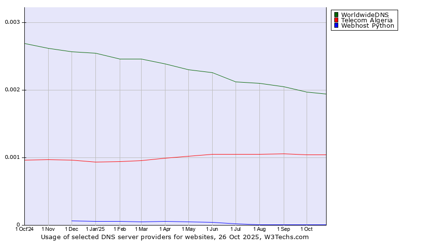 Historical trends in the usage of WorldwideDNS vs. Telecom Algeria vs. Webhost Python