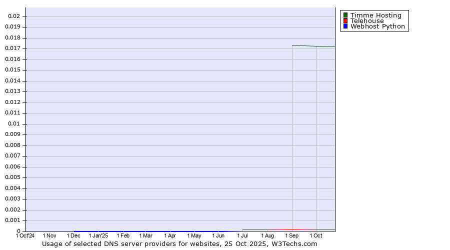 Historical trends in the usage of Timme Hosting vs. Telehouse vs. Webhost Python