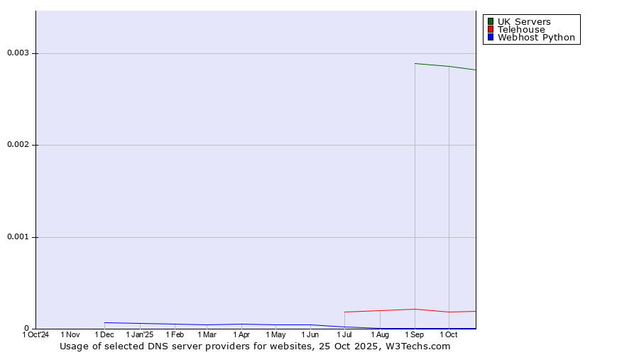 Historical trends in the usage of UK Servers vs. Telehouse vs. Webhost Python