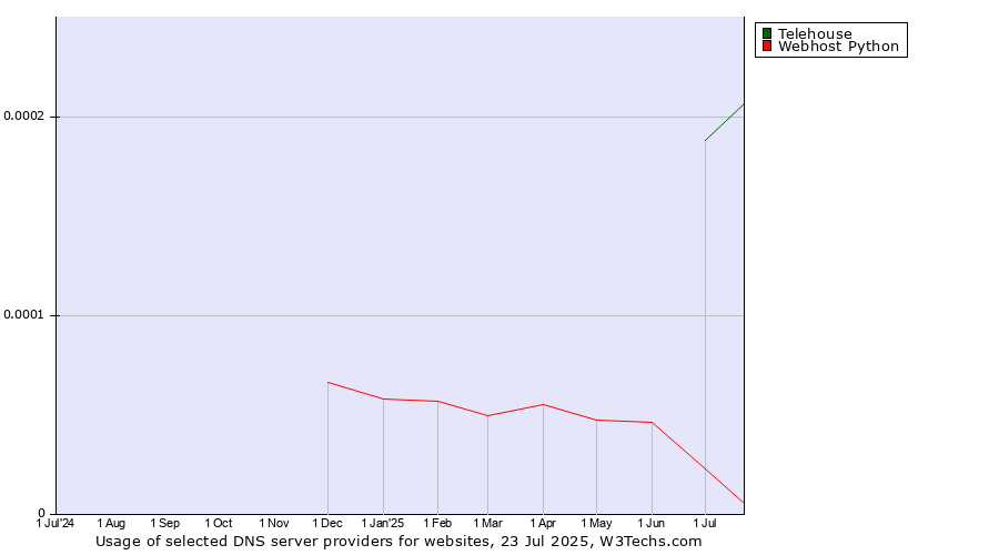 Historical trends in the usage of Telehouse vs. Webhost Python