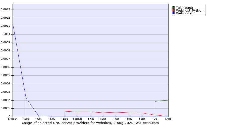 Historical trends in the usage of Telehouse vs. Webhost Python vs. Webnode