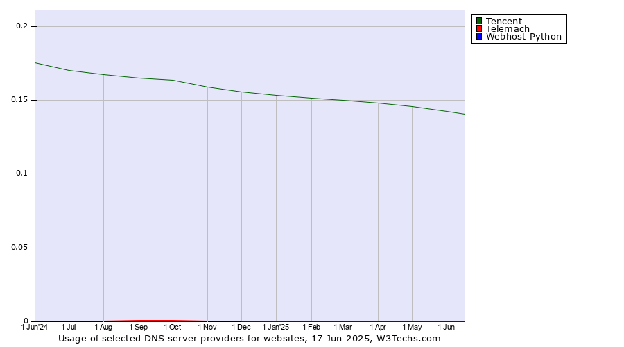 Historical trends in the usage of Tencent vs. Telemach vs. Webhost Python