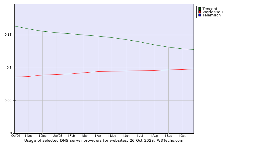 Historical trends in the usage of Tencent vs. World4You vs. Telemach
