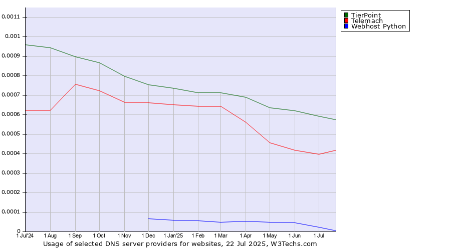 Historical trends in the usage of TierPoint vs. Telemach vs. Webhost Python