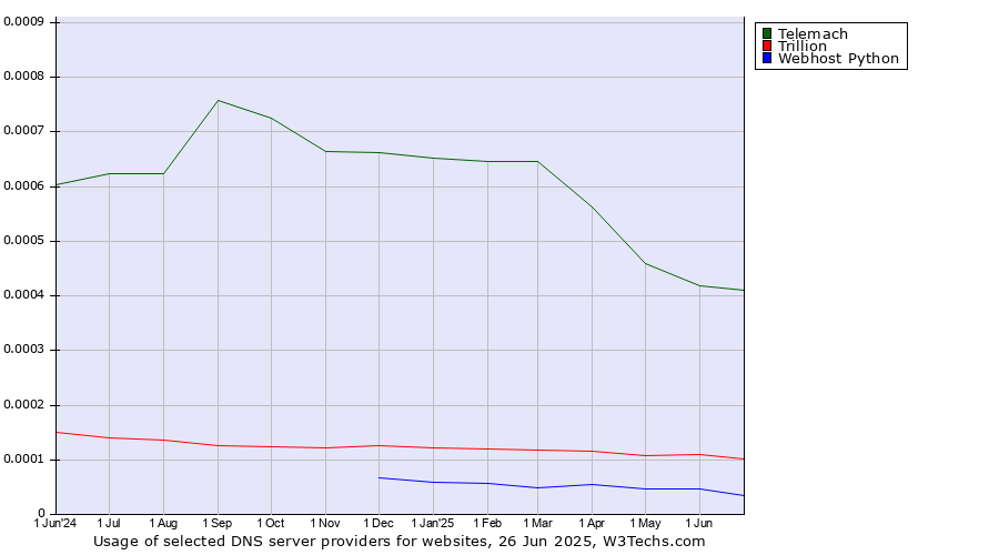 Historical trends in the usage of Telemach vs. Trillion vs. Webhost Python