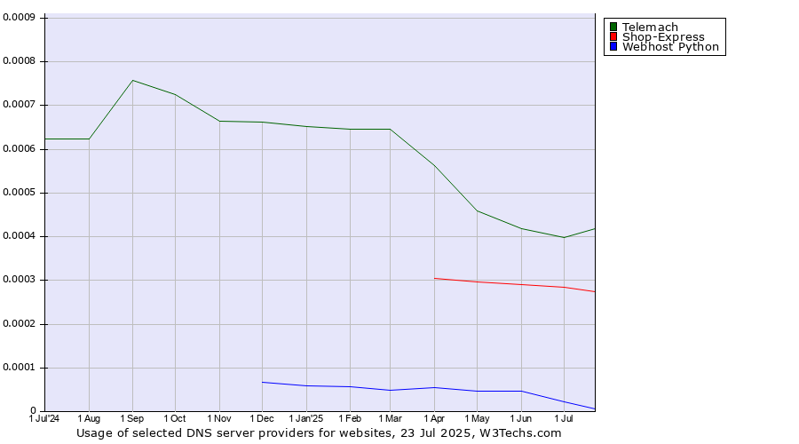 Historical trends in the usage of Telemach vs. Shop-Express vs. Webhost Python
