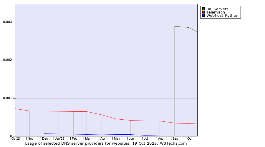 Historical trends in the usage of UK Servers vs. Telemach vs. Webhost Python