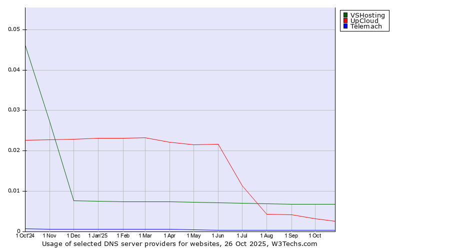 Historical trends in the usage of VSHosting vs. UpCloud vs. Telemach