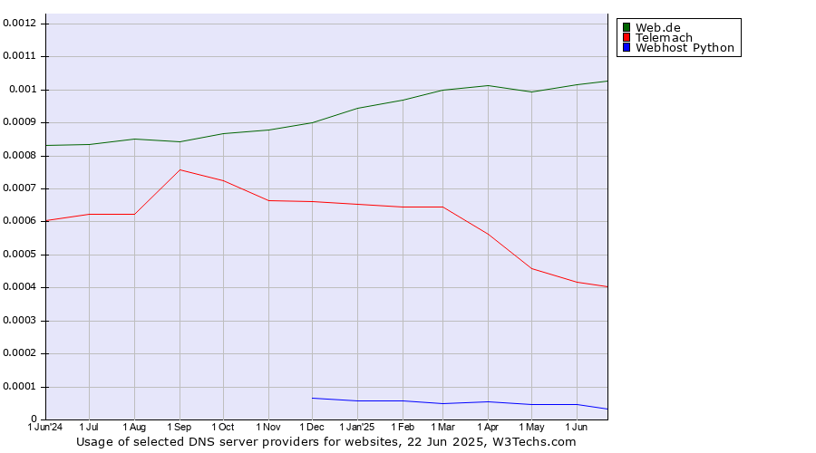 Historical trends in the usage of Web.de vs. Telemach vs. Webhost Python