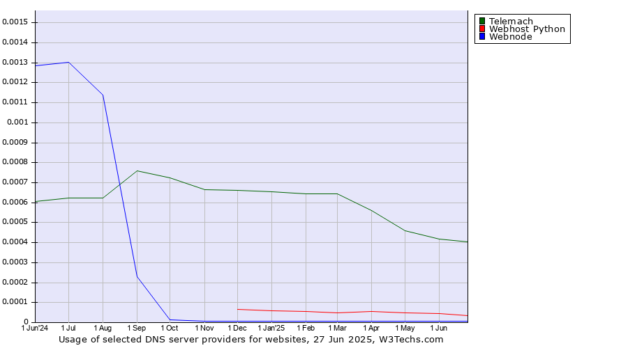 Historical trends in the usage of Telemach vs. Webhost Python vs. Webnode