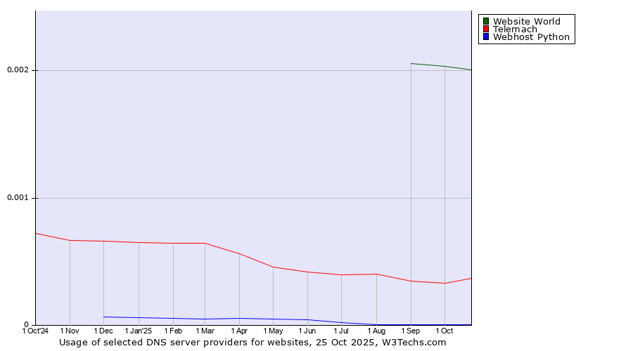 Historical trends in the usage of Website World vs. Telemach vs. Webhost Python