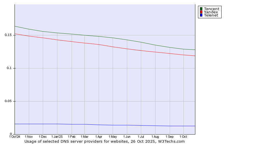 Historical trends in the usage of Tencent vs. Yandex vs. Telenet