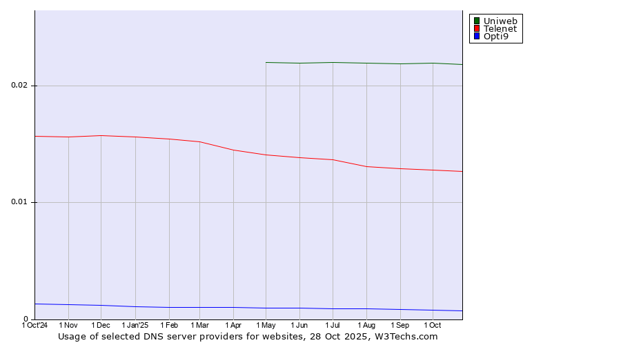 Historical trends in the usage of Uniweb vs. Telenet vs. Opti9