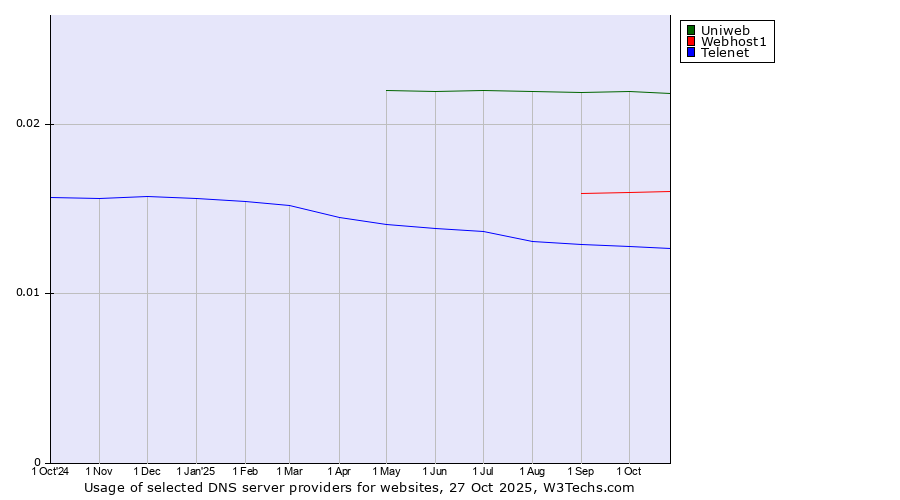 Historical trends in the usage of Uniweb vs. Webhost1 vs. Telenet