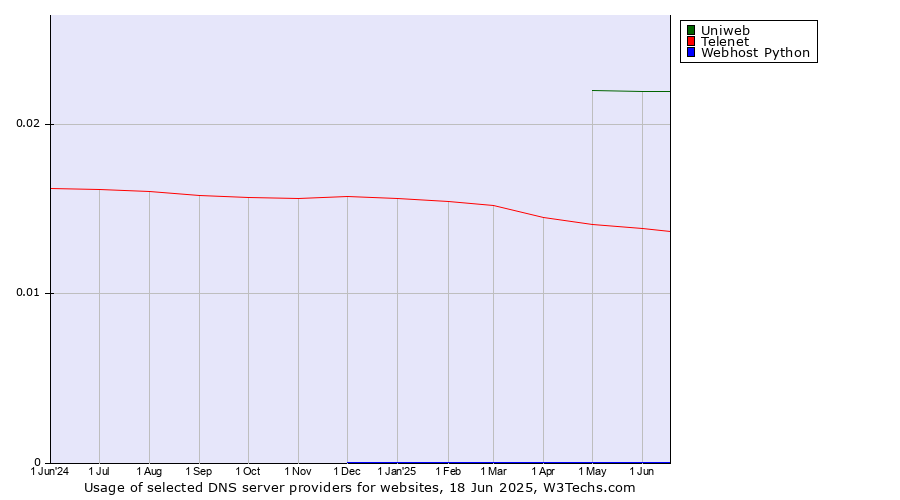 Historical trends in the usage of Uniweb vs. Telenet vs. Webhost Python