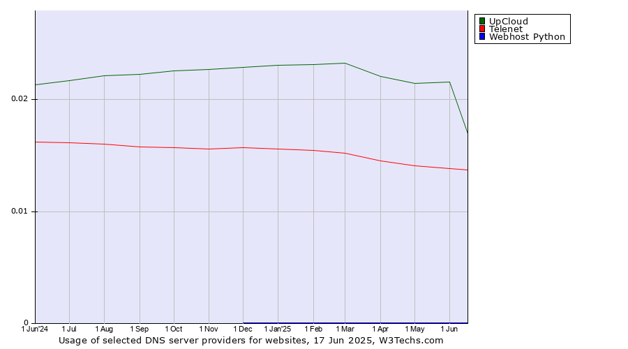 Historical trends in the usage of UpCloud vs. Telenet vs. Webhost Python