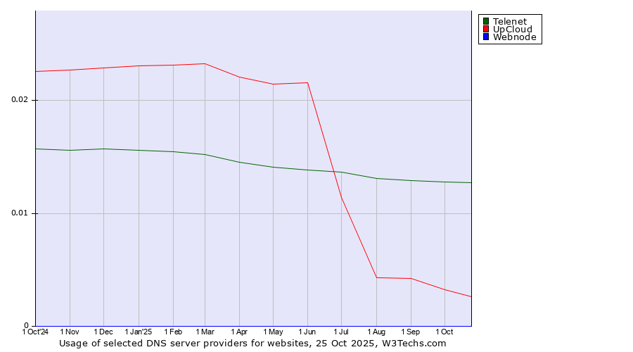 Historical trends in the usage of Telenet vs. UpCloud vs. Webnode