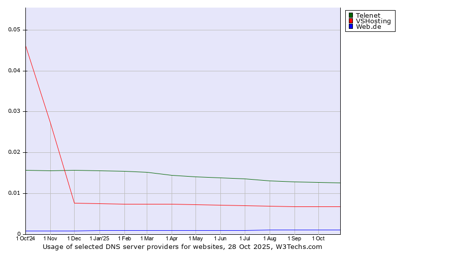 Historical trends in the usage of Telenet vs. VSHosting vs. Web.de