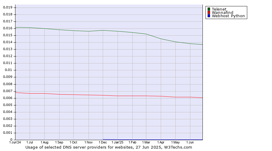 Historical trends in the usage of Telenet vs. Wannafind vs. Webhost Python