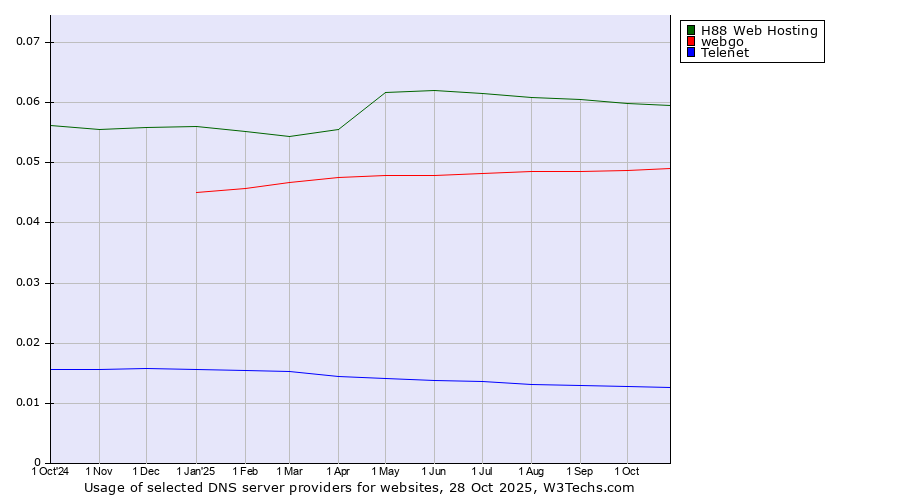 Historical trends in the usage of H88 Web Hosting vs. webgo vs. Telenet