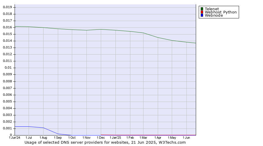 Historical trends in the usage of Telenet vs. Webhost Python vs. Webnode