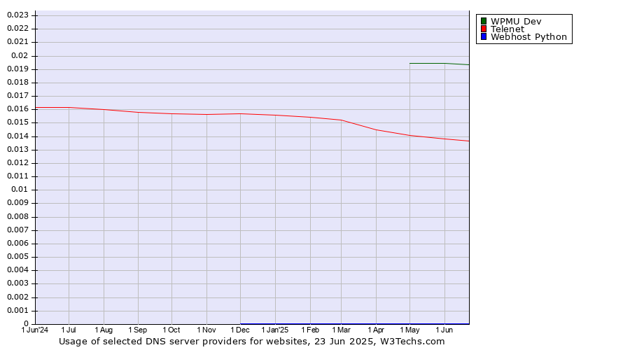 Historical trends in the usage of WPMU Dev vs. Telenet vs. Webhost Python