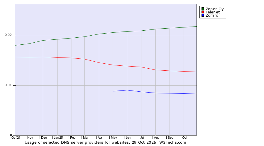 Historical trends in the usage of Zoner Oy vs. Telenet vs. Zomro